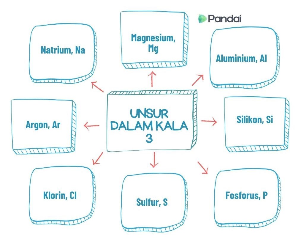 Imej ini menunjukkan carta yang menggambarkan unsur-unsur dalam Tempoh 3 jadual berkala. Di tengah-tengah carta terdapat kotak yang bertulis ‘UNSUR DALAM KALA 3’. Dari kotak tengah ini, terdapat anak panah yang mengarah ke tujuh kotak lain yang mengelilinginya. Kotak-kotak ini mengandungi nama unsur dan simbol kimia mereka. Unsur-unsur tersebut adalah: 1. Natrium, Na 2. Magnesium, Mg 3. Aluminium, Al 4. Silikon, Si 5. Fosforus, P 6. Sulfur, S 7. Klorin, Cl 8. Argon.