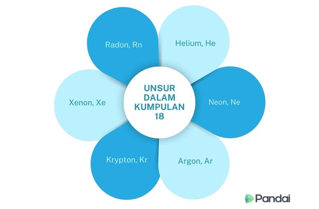 Imej ini menunjukkan rajah bunga dengan enam kelopak yang mengandungi unsur-unsur dalam Kumpulan 18 jadual berkala. Setiap kelopak berwarna biru muda hingga biru gelap dan mengandungi nama serta simbol unsur berikut: Radon (Rn), Helium (He), Neon (Ne), Argon (Ar), Krypton (Kr), dan Xenon (Xe). Di tengah-tengah bunga, terdapat bulatan putih dengan teks ‘UNSUR DALAM KUMPULAN 18’. Logo Pandai terletak di sudut kanan bawah imej.