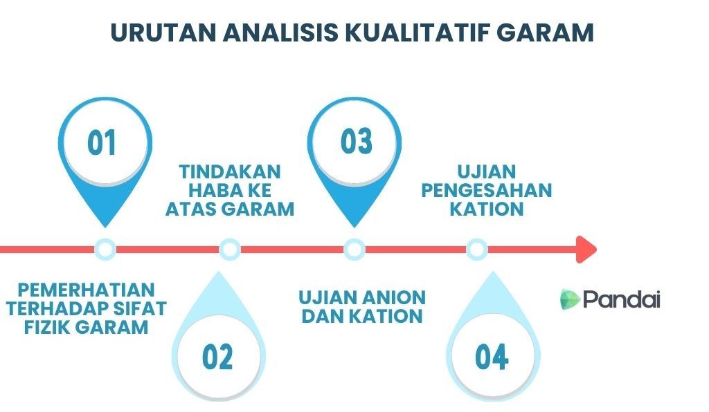 Imej ini menunjukkan langkah-langkah dalam analisis kualitatif garam. Terdapat empat langkah yang digambarkan dalam bentuk bulatan bernombor: 1. Pemerhatian terhadap sifat fizikal garam. 2. Kesan haba pada garam. 3. Ujian untuk kation dan anion. 4. Ujian pengesahan untuk kation dan anion. Di sebelah kanan, terdapat logo Pandai.