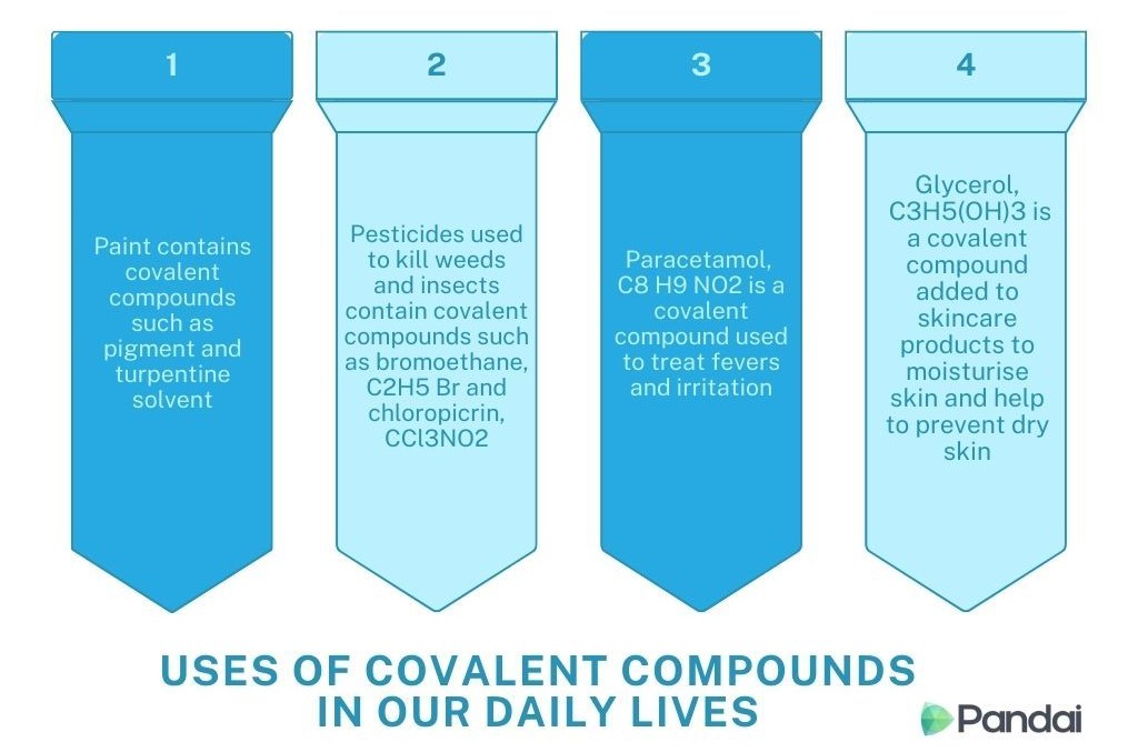 The diagram shows USES OF COVALENT COMPOUNDS IN OUR DAILY LIVES. 1. Paint contains covalent compounds such as pigment and turpentine solvent. 2. Pesticides used to kill weeds and insects contain covalent compounds such as bromoethane, C2H5 Br and chloropicrin, CCI3NO2. 3. C8 H9 NO2 is a covalent compound used to treat fevers and irritation. 4. Glycerol, C3H5(OH)3 is a covalent compound added to skincare products to moisturise skin and help to prevent dry skin.