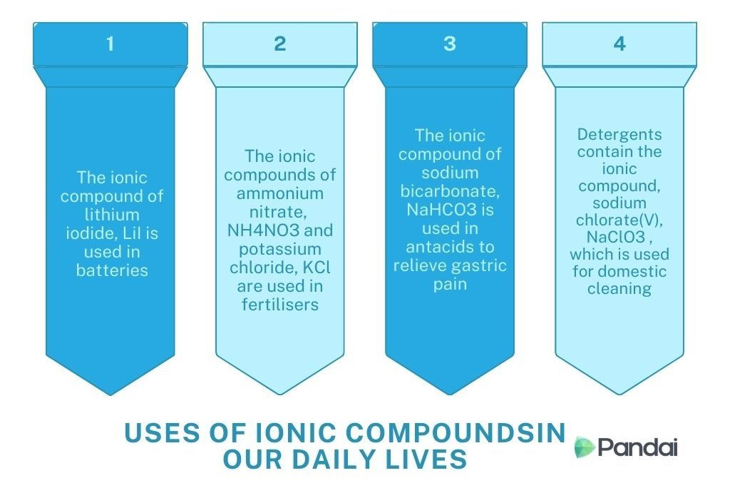 The image contains a diagram with four blue banners, each numbered from 1 to 4, describing different uses of ionic compounds in daily life. Below the banners, there is a title that reads ‘USES OF IONIC COMPOUNDS IN OUR DAILY LIVES’ and a logo of ‘Pandai’ in the bottom right corner. 1. The first banner states that lithium iodide (LiI) is used in batteries. 2. The second banner mentions that ammonium nitrate (NH4NO3) and potassium chloride (KCl) are used in fertilizers. 3. The third banner indicates that sodium bicarbonate (NaHCO3) is used to relieve gastric pain. 4. The fourth banner explains that detergents contain sodium chlorate (V) NaClO3, which is used for domestic cleaning.