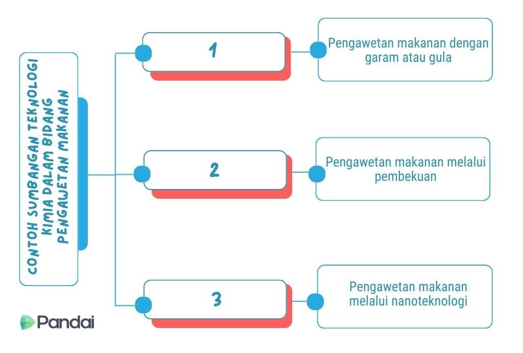 Imej ini menunjukkan carta alir yang menggambarkan contoh sumbangan teknologi kimia dalam bidang pengawetan makanan. Terdapat tiga kotak yang bernombor dari 1 hingga 3, masing-masing disambungkan dengan garis biru: 1. Pengawetan makanan dengan garam atau gula 2. Pengawetan makanan dengan pembekuan 3. Pengawetan makanan menggunakan nanoteknologi Di sebelah kiri carta, terdapat teks menegak yang berbunyi ‘CONTOH SUMBANGAN BIDANG KIMIA DALAM BIDANG PENGAWETAN MAKANAN’. Logo Pandai terletak di sudut kiri bawah imej