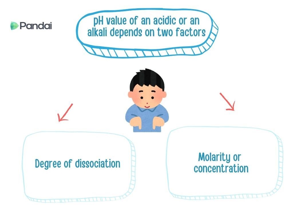 The image contains an educational diagram explaining the factors affecting the pH value of an acidic or alkaline solution. There are two main factors highlighted: ‘Degree of dissociation’ and ‘Molarity or concentration.’ Each factor is enclosed in a rectangular box with a blue outline. Red arrows point from the central figure to each of these factors. The logo ‘Pandai’ is present in the top left corner.