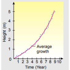 The graph shows the growth of a plant over a period of 10 years. The x-axis represents time in years, ranging from 0 to 10, while the y-axis represents height in meters, ranging from 0 to 5. The data points are marked with blue dots, and a red line indicates the average growth trend. The background of the graph is shaded in yellow.