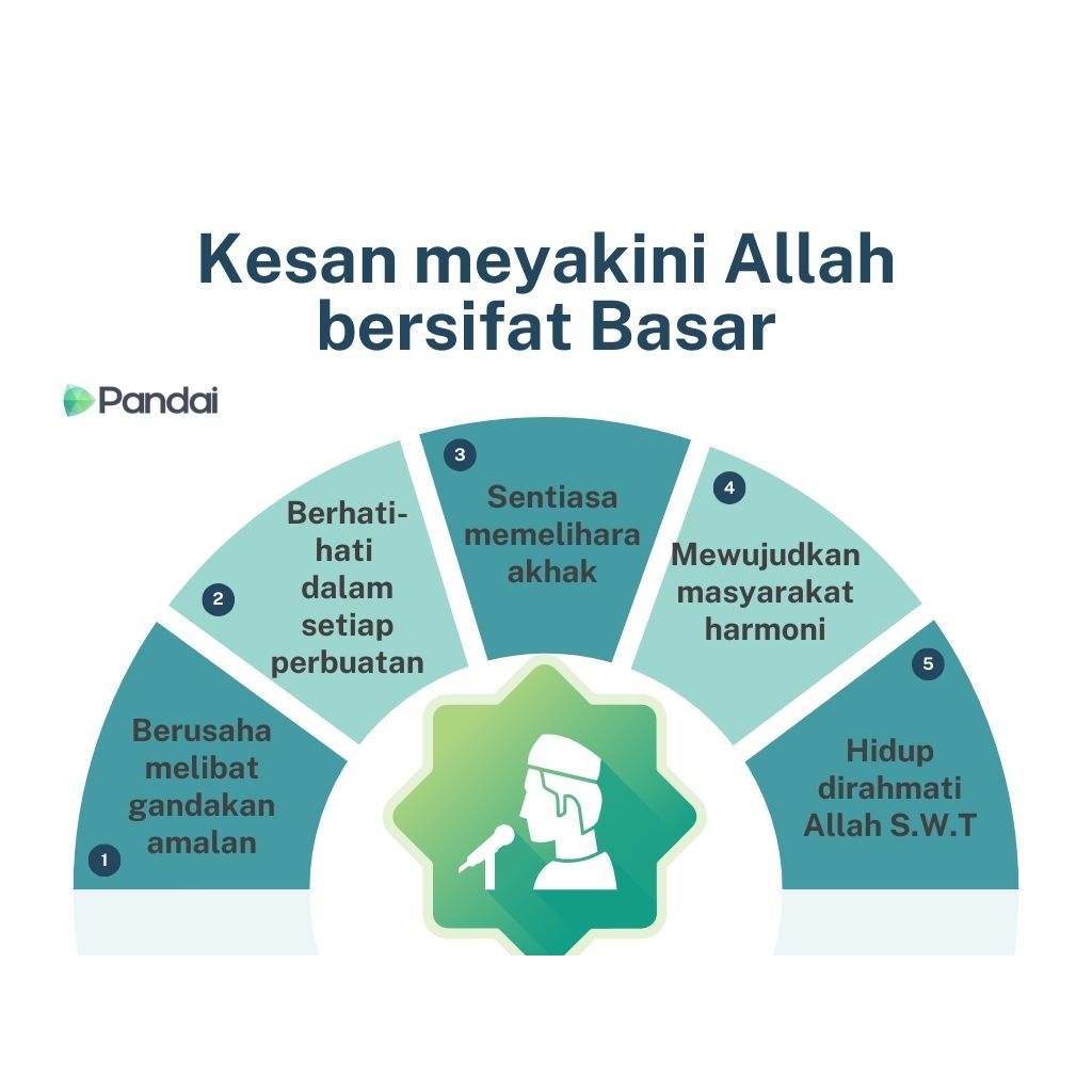 Gambar ini menunjukkan infografik dengan tajuk ‘Kesan meyakini Allah bersifat Basar’. Terdapat lima kesan yang disenaraikan dalam bentuk separuh bulatan: 1. Berusaha melibat gandakan amalan 2. Berhati-hati dalam setiap perbuatan 3. Sentiasa memelihara akhak 4. Mewujudkan masyarakat harmoni 5. Hidup dirahmati Allah S.W.T Di tengah-tengah infografik terdapat ikon seorang lelaki yang sedang berdoa. Logo Pandai terletak di sudut kiri atas gambar.