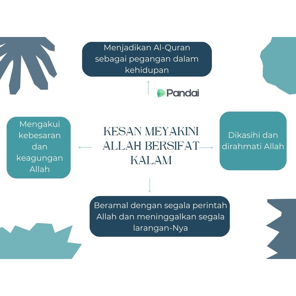 Gambar ini menunjukkan diagram yang mengandungi teks berbahasa Melayu. Di tengah-tengah, terdapat teks ‘KESAN MEYAKINI ALLAH BERSIFAT KALAM’. Di sekeliling teks tengah, terdapat empat kotak teks yang disambungkan dengan garis. Kotak-kotak tersebut mengandungi teks berikut: 1. ‘Menjadikan Al-Quran sebagai pegangan dalam kehidupan’ 2. ‘Dikasihi dan dirahmati Allah’ 3. ‘Beramal dengan segala perintah Allah dan meninggalkan segala larangan-Nya’ 4. ‘Mengakui kebesaran dan keagungan Allah’ Di bahagian atas, terdapat logo ‘Pandai’.