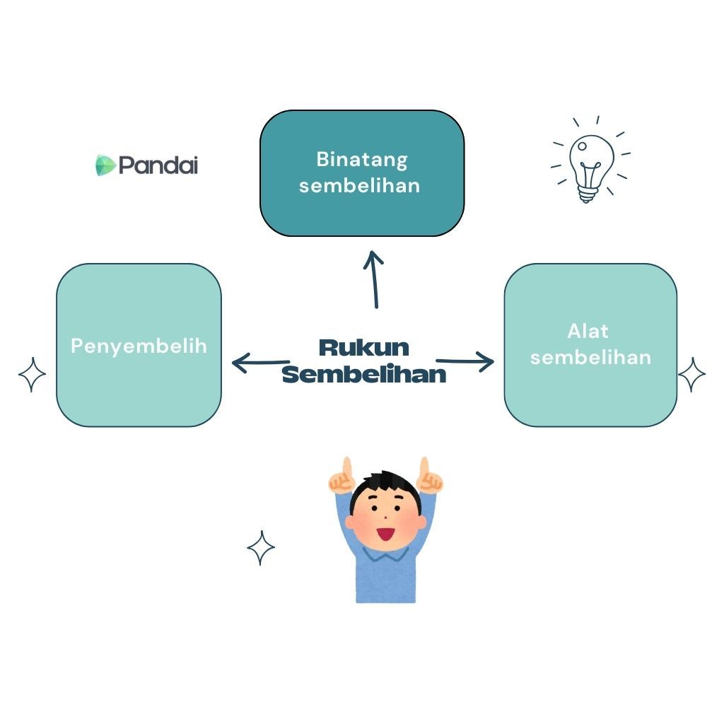 Imej ini menunjukkan diagram yang menerangkan ‘Rukun Sembelihan’. Diagram ini mempunyai empat kotak yang dihubungkan dengan anak panah. Kotak pertama di sebelah kiri bertulis ‘Penyembelih’, kotak kedua di bahagian atas bertulis ‘Binatang sembelihan’, kotak ketiga di sebelah kanan bertulis ‘Alat sembelihan’, dan di tengah-tengah terdapat teks ‘Rukun Sembelihan’. Di sudut kiri atas terdapat logo ‘Pandai’. Di sudut kanan atas terdapat ikon mentol lampu. Di bahagian bawah diagram, terdapat ilustrasi seorang kanak-kanak yang sedang mengangkat kedua-dua tangannya ke atas dengan ibu jari menunjuk ke atas.