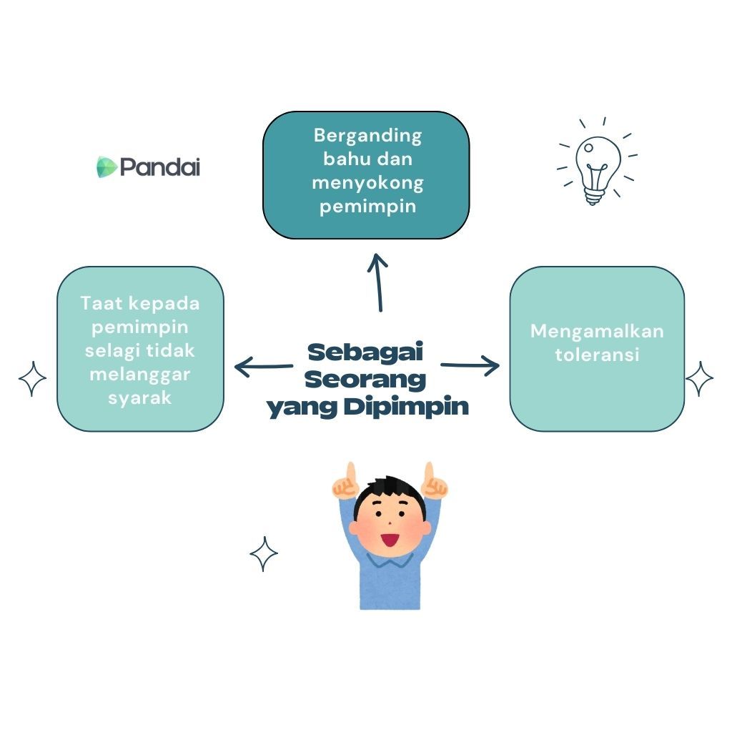 Imej ini menunjukkan carta alir yang menerangkan ciri-ciri seorang yang dipimpin. Di tengah-tengah terdapat teks ‘Sebagai seorang yang dipimpin’ dengan ilustrasi seorang lelaki yang mengangkat kedua-dua ibu jarinya ke atas. Di sekelilingnya terdapat empat kotak teks yang dihubungkan dengan anak panah. Kotak teks pertama di atas mengandungi teks ‘Berganding bahu dan menyokong pemimpin’ dengan latar belakang biru muda. Kotak teks kedua di sebelah kanan mengandungi teks ‘Mengamalkan toleransi’ dengan latar belakang biru. Kotak teks ketiga di sebelah kiri mengandungi teks ‘Taat kepada pemimpin selagi tidak melanggar syarak’.