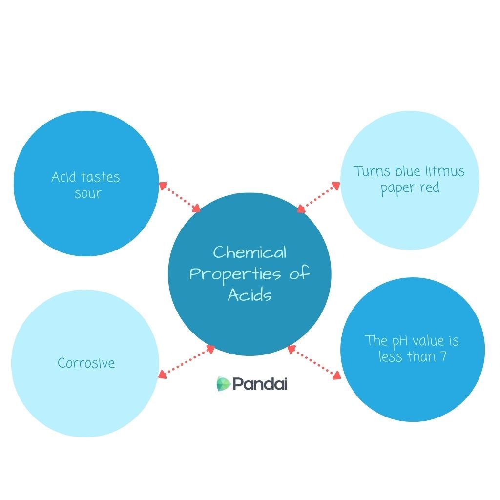 The image is an infographic titled ‘Chemical Properties of Acids.’ It features four blue circles connected to a central circle. The central circle contains the title. The surrounding circles list properties: ‘Acid tastes sour,’ ‘Turns blue litmus paper red,’ ‘The pH value is less than 7,’ and ‘Corrosive.’ The design includes arrows pointing from the central circle to each property. The ‘Pandai’ logo is at the bottom.