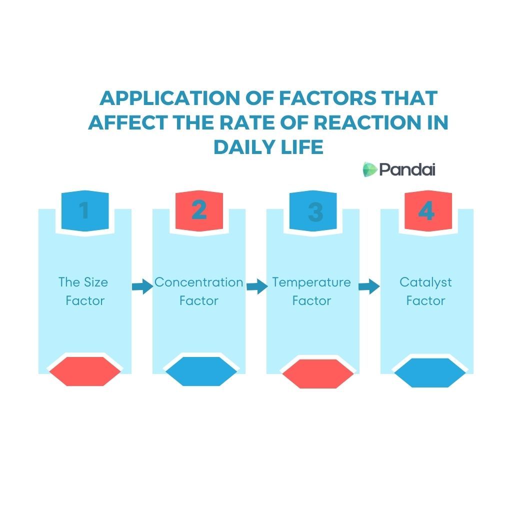 This image is an infographic titled ‘APPLICATION OF FACTORS THAT AFFECT THE RATE OF REACTION IN DAILY LIFE.’ It features four columns, each representing a different factor. Each column has a number at the top and a label below: 1. The Size Factor 2. Concentration Factor 3. Temperature Factor 4. Catalyst Factor The background is white, and the text is in blue. The logo ‘Pandai’ is present on the right side.
