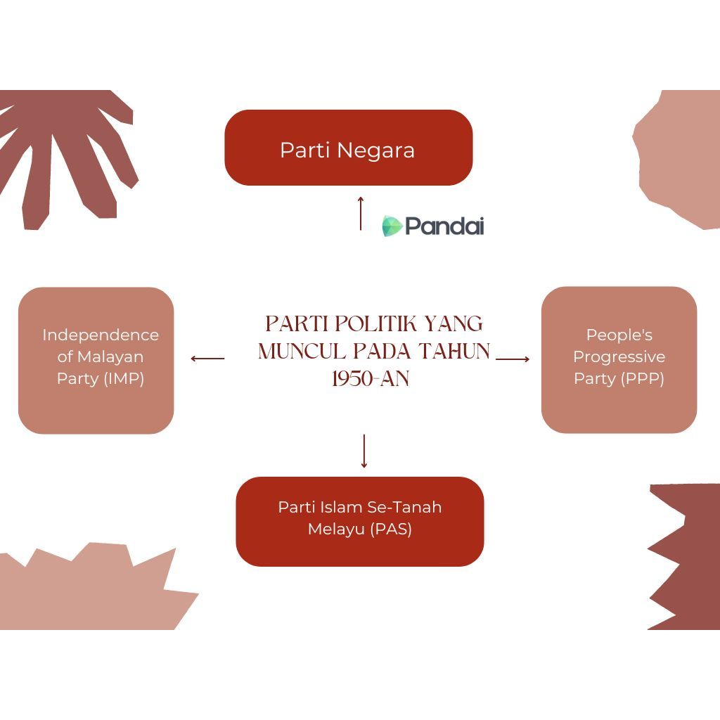Gambar ini menunjukkan peta minda yang menggambarkan parti-parti politik yang muncul pada tahun 1950-an. Di tengah-tengah, terdapat teks ‘PARTI POLITIK YANG MUNCUL PADA TAHUN 1950-AN’. Terdapat empat kotak yang dihubungkan dengan anak panah ke teks tengah: 1. Parti Negara 2. Independence of Malayan Party (IMP) 3. People's Progressive Party (PPP) 4. Parti Islam Se-Tanah Melayu (PAS) Logo Pandai juga terdapat di sebelah teks tengah. Latar belakang gambar mempunyai elemen grafik berwarna coklat dan merah.