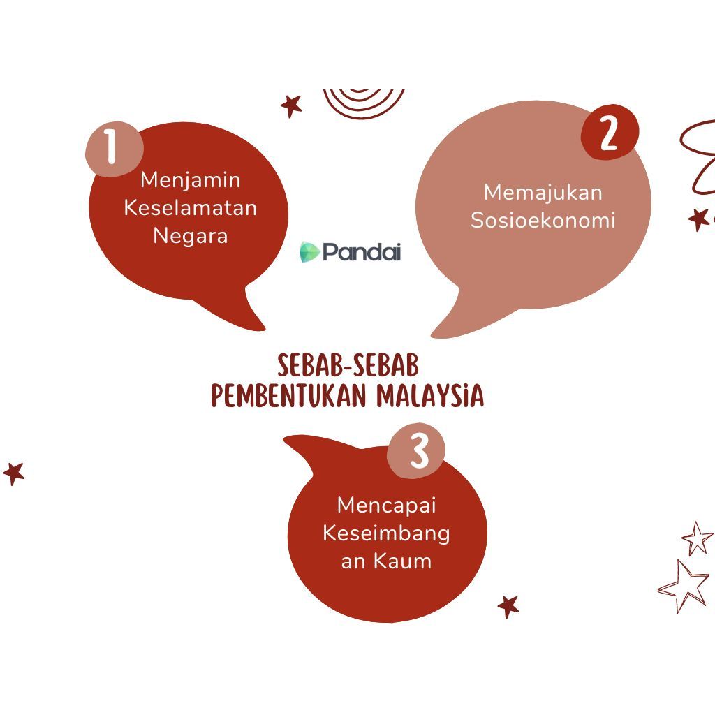 Imej ini menunjukkan tiga gelembung pertuturan dengan sebab-sebab pembentukan Malaysia. Setiap gelembung mempunyai nombor dan teks. 1. Gelembung pertama berwarna merah dengan teks ‘Menjamin Keselamatan Negara’. 2. Gelembung kedua berwarna coklat dengan teks ‘Memajukan Sosioekonomi’. 3. Gelembung ketiga berwarna merah dengan teks ‘Mencapai Keseimbangan Kaum’. Di tengah-tengah imej terdapat teks ‘SEBAB-SEBAB PEMBENTUKAN MALAYSIA’. Terdapat juga logo Pandai di antara gelembung pertama dan kedua. Latar belakang imej dihiasi dengan bintang dan garis-garis.