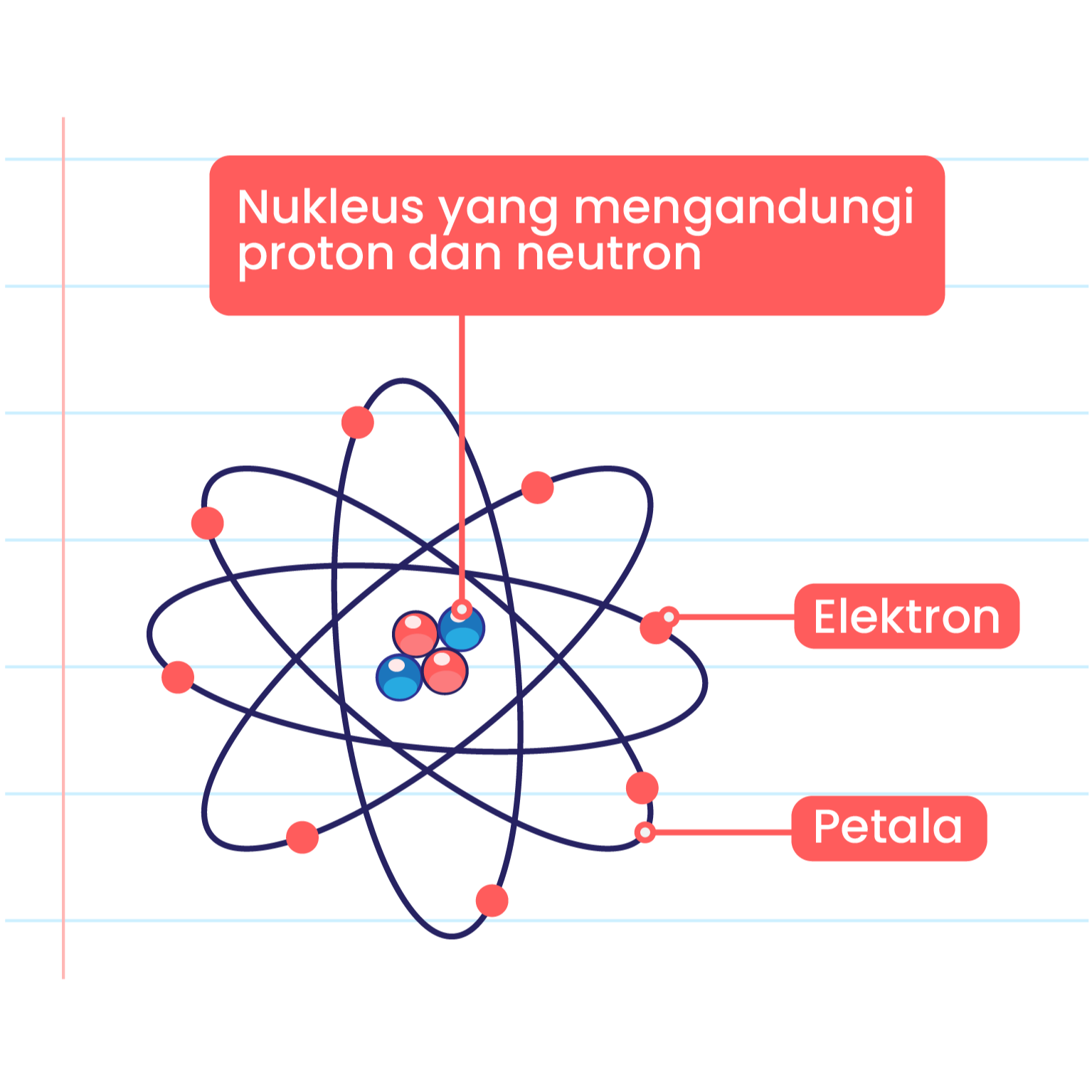 Imej ini menunjukkan model atom. Terdapat nukleus di tengah yang mengandungi proton dan neutron, ditunjukkan dengan bulatan merah dan biru. Elektron digambarkan sebagai bulatan kecil merah yang mengorbit di sekitar nukleus dalam petala. Label ‘Nukleus yang mengandungi proton dan neutron,’ ‘Elektron,’dan ‘Petala’ ditunjukkan untuk menerangkan bahagian-bahagian atom. Latar belakang adalah seperti kertas nota dengan garis-garis biru dan margin merah di sebelah kiri.