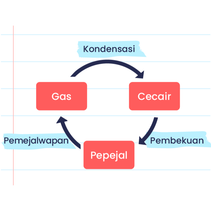 Imej ini menunjukkan kitaran perubahan keadaan jirim. Terdapat tiga kotak berwarna merah jambu yang dilabelkan sebagai ‘Gas’, ‘Cecair’, dan ‘Pepejal’. Anak panah menghubungkan ketiga-tiga kotak ini, menunjukkan arah perubahan keadaan. Dari ‘Gas’ ke ‘Cecair’ dilabelkan sebagai ‘Kondensasi’. Dari ‘Cecair’ ke ‘Pepejal’ dilabelkan sebagai ‘Pembekuan’. Dari ‘Pepejal’ ke ‘Gas’ dilabelkan sebagai ‘Pemejalwapan’. Latar belakang imej adalah kertas bergaris dengan garis merah di sebelah kiri.