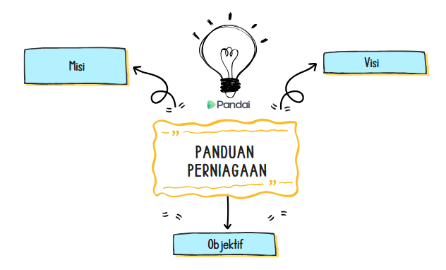 Imej ini menunjukkan carta alir dengan tajuk 'Panduan Perniagaan' di tengah-tengah. Di atas tajuk tersebut, terdapat ikon mentol lampu dengan simbol idea. Di sebelah kiri, terdapat kotak berlabel 'Misi' yang dihubungkan dengan anak panah ke tajuk utama. Di sebelah kanan, terdapat kotak berlabel 'Visi' yang juga dihubungkan dengan anak panah ke tajuk utama. Di bawah tajuk utama, terdapat kotak berlabel 'Objektif' yang dihubungkan dengan anak panah ke tajuk utama.