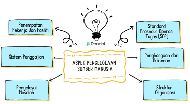 Gambar ini menunjukkan diagram yang menggambarkan aspek pengelolaan sumber manusia. Di tengah-tengah terdapat kotak dengan teks 'ASPEK PENGELOLAAN SUMBER MANUSIA' yang dikelilingi oleh enam kotak yang dihubungkan dengan garis. Kotak-kotak tersebut berisi teks berikut: 1. Penempatan Pekerja dan Fasiliti 2. Sistem Penggajian 3. Penyelesaian Masalah 4. Standard Prosedur Operasi Tugas (SOP) 5. Penghargaan dan Hukuman 6. Struktur Organisasi Di atas kotak tengah, terdapat ilustrasi lampu yang menyala dengan logo 'Pandai' di bawahnya.