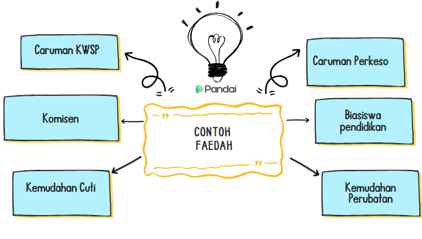 Imej ini menunjukkan rajah yang menggambarkan 'Contoh Faedah'. Di tengah-tengah, terdapat kotak kuning dengan teks 'CONTOH FAEDAH'. Dari kotak ini, terdapat enam anak panah yang menunjuk kepada kotak-kotak lain di sekelilingnya. Kotak-kotak tersebut mengandungi teks berikut: - Caruman KWSP - Caruman Perkeso - Biasiswa pendidikan - Kemudahan Perubatan - Kemudahan Cuti - Komisen Di atas kotak tengah, terdapat ilustrasi mentol lampu dengan logo 'Pandai'.