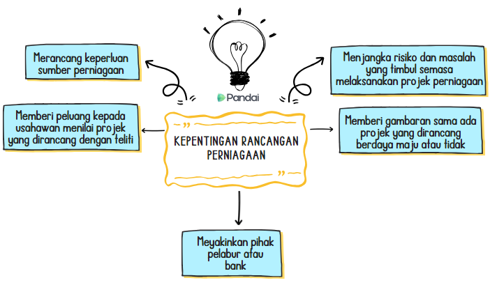 Imej ini menunjukkan carta alir yang menerangkan 'Kepentingan Rancangan Perniagaan'. Di tengah-tengah terdapat kotak berwarna kuning dengan teks tersebut. Terdapat empat kotak di sekelilingnya yang dihubungkan dengan anak panah: 1. Kotak kiri atas: 'Merancang keperluan sumber perniagaan'. 2. Kotak kiri bawah: 'Memberi peluang kepada usahawan menilai projek yang dirancang dengan teliti'. 3. Kotak kanan atas: 'Menjangka risiko dan masalah yang timbul semasa melaksanakan projek perniagaan'. 4. Kotak kanan bawah: 'Memberi gambaran sama ada projek yang dirancang berdaya maju atau