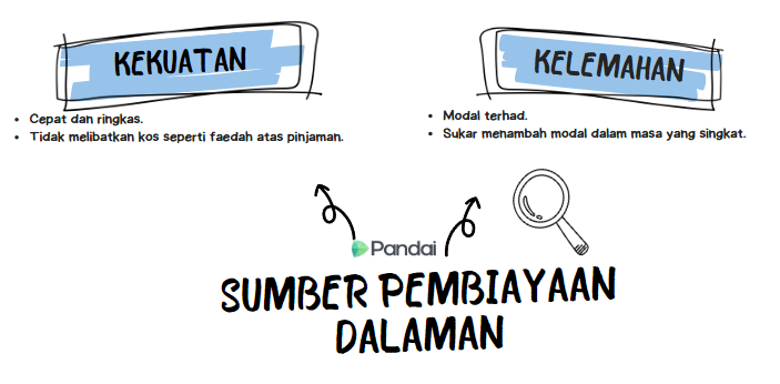 Imej ini menunjukkan perbandingan antara kekuatan dan kelemahan sumber pembiayaan dalaman. Di bahagian kiri, terdapat tajuk 'KEKUATAN' dengan dua poin: 'Cepat dan ringkas,' serta 'Tidak melibatkan kos seperti faedah atas pinjaman.' Di bahagian kanan, terdapat tajuk 'KELEMAHAN' dengan dua poin: 'Modal terhad,' dan 'Sukar menambah modal dalam masa yang singkat.' Di tengah-tengah, terdapat teks 'SUMBER PEMBIAYAAN DALAMAN' bersama logo Pandai dan ikon kaca pembesar.