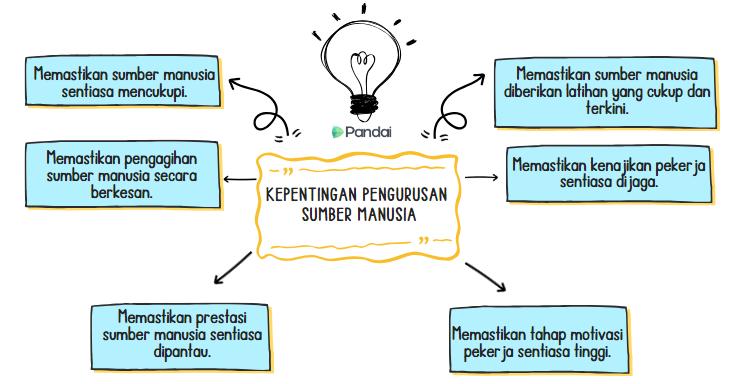 Imej ini menunjukkan carta alir yang menerangkan kepentingan pengurusan sumber manusia. Di tengah-tengah, terdapat kotak berwarna kuning dengan teks 'KEPENTINGAN PENGURUSAN SUMBER MANUSIA'. Di sekeliling kotak ini, terdapat enam kotak kecil yang disambungkan dengan anak panah. Setiap kotak kecil mengandungi teks berikut: 1. Memastikan sumber manusia sentiasa mencukupi. 2. Memastikan pengagihan sumber manusia secara berkesan. 3. Memastikan prestasi sumber manusia sentiasa dipantau. 4. Memastikan sumber manusia diberikan latihan yang cukup dan terkini. 5. Memastikan kenaikan pekerja sentiasa dijaga.