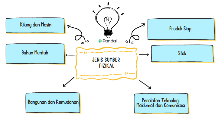 Imej ini menunjukkan peta minda yang menerangkan 'Jenis Sumber Fizikal'. Di tengah-tengah, terdapat kotak berlabel 'JENIS SUMBER FIZIKAL' yang dihubungkan dengan enam kotak lain melalui anak panah. Kotak-kotak tersebut adalah: 1. Kilang dan Mesin 2. Bahan Mentah 3. Bangunan dan Kemudahan 4. Produk Siap 5. Stok 6. Peralatan Teknologi Maklumat dan Komunikasi Di atas kotak tengah, terdapat ilustrasi mentol lampu dengan logo 'Pandai' di bawahnya.