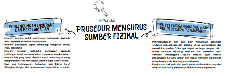 Imej ini menunjukkan prosedur untuk mengurus sumber fizikal. Di bahagian kiri, terdapat tajuk 'Perlindungan Insurans dan Keselamatan' dengan senarai poin yang menerangkan pentingnya insurans untuk melindungi perniagaan daripada risiko seperti kebakaran, kecurian, dan kerosakan. Di bahagian kanan, terdapat tajuk 'Penyelenggaraan dan Baik Pulih Secara Terancang' dengan senarai poin yang menjelaskan kepentingan penyelenggaraan berkala dan baik pulih untuk memastikan peralatan dan kemudahan berada dalam keadaan baik. Di tengah-tengah, terdapat tajuk 'Prosedur Mengurus Sumber Fizikal' dengan logo Pandai di atas