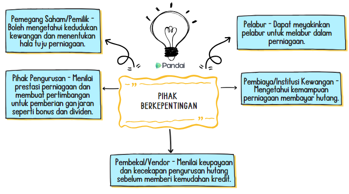 Imej ini menunjukkan rajah aliran yang menerangkan tentang 'Pihak Berkepentingan' dalam perniagaan. Di tengah-tengah rajah terdapat kotak berlabel 'PIHAK BERKEPENTINGAN' dengan ikon mentol lampu di atasnya. Terdapat empat kotak di sekelilingnya, masing-masing dihubungkan dengan anak panah ke kotak tengah. 1. Kotak kiri atas: 'Pemegang Saham/Pemilik - Boleh mengetahui kedudukan kewangan dan menentukan hala tuju perniagaan.' 2. Kotak kiri bawah: 'Pihak Pengurusan - Menilai prestasi perniagaan dan membuat pertimbangan untuk pemberian ganjaran seperti bonus