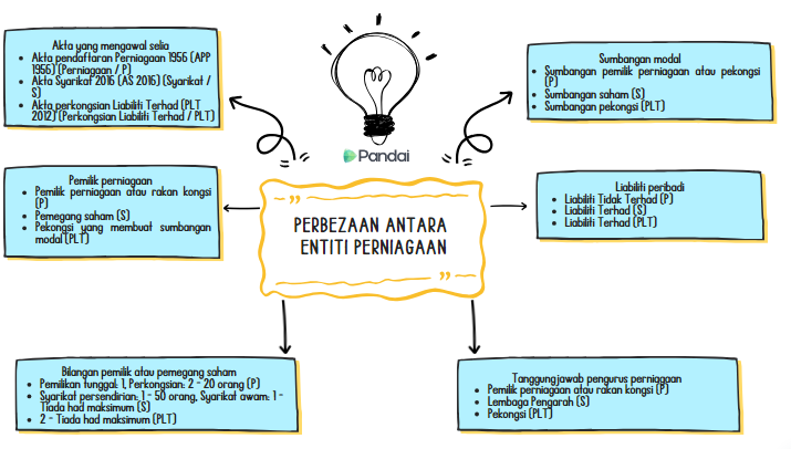 Panduan langkah demi langkah untuk mendaftarkan entiti perniagaan milikan tunggal dan perkongsian mengikut Akta Pendaftaran Perniagaan 1956. Pelajari prosedur pendaftaran yang perlu diikuti untuk memulakan perniagaan anda.