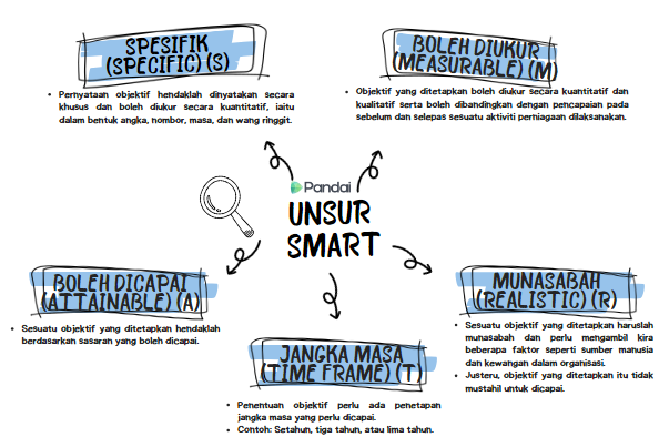 Imej ini menunjukkan elemen-elemen SMART dalam perancangan objektif. Terdapat lima elemen yang dinyatakan dalam bentuk bulatan dengan ilustrasi ikon kaca pembesar di tengah yang bertuliskan 'UNSUR SMART'. 1. **Spesifik (Specific) (S)**: Pernyataan objektif hendaklah dinyatakan secara khusus dan jelas, meliputi siapa, apa, bila, di mana, dan mengapa. 2. **Boleh Diukur (Measurable) (M)**: Objektif yang ditetapkan perlu boleh diukur secara kuantitatif dan kualitatif sebelum dan selepas sesuatu tindakan dijalankan. 3. **Boleh Dicapai