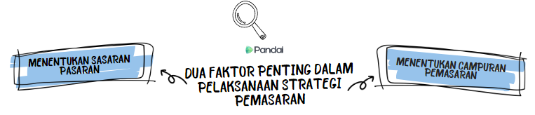 Imej ini menunjukkan ilustrasi dua faktor penting dalam pelaksanaan strategi pemasaran. Di sebelah kiri, terdapat kotak biru dengan teks 'MENENTUKAN SASARAN PASARAN'. Di sebelah kanan, terdapat kotak biru lain dengan teks 'MENENTUKAN CAMPURAN PEMASARAN'. Di tengah-tengah, terdapat ikon kaca pembesar dan logo 'Pendaki'. Teks di tengah berbunyi 'DUA FAKTOR PENTING DALAM PELAKSANAAN STRATEGI PEMASARAN'.