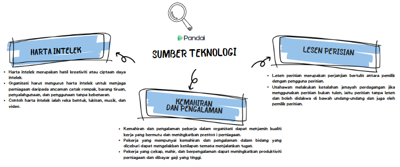 Imej ini menunjukkan infografik yang bertajuk 'SUMBER TEKNOLOGI'. Terdapat tiga bahagian utama yang diterangkan: 1. **Harta Intelek** - Harta intelek merupakan hasil kreativiti atau ciptaan daya intelek. - Organisasi harus menguruskan harta intelek untuk melindungi pengetahuan dan mencipta kontrak kompleks, branding forum penyelidikan, dan pengurusan data, maklumat, dan video. 2. **Kemahiran dan Pengalaman** - Kemahiran dan pengalaman pekerja dalam organisasi dapat menjamin kualiti kerja yang lebih baik dan inovasi yang berterusan. - Pekerja yang berpengalaman dapat memberikan