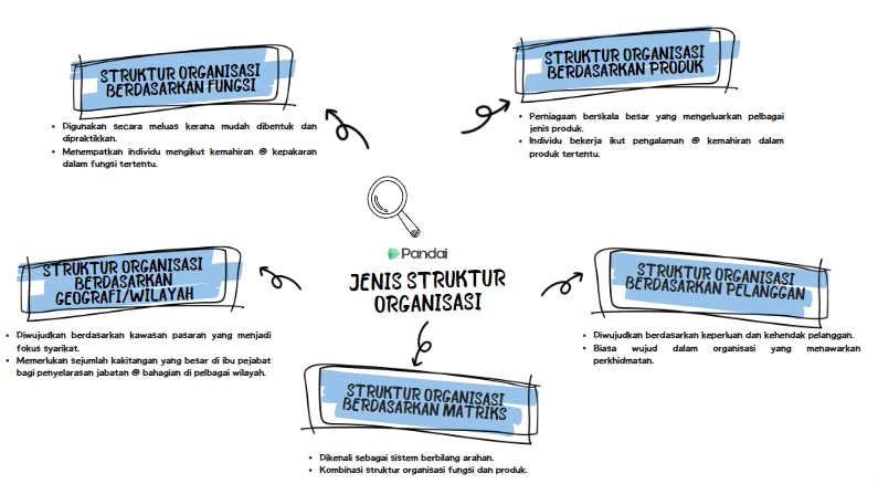 Imej ini menunjukkan pelbagai jenis struktur organisasi. Terdapat lima kategori yang disenaraikan: 1. **Struktur Organisasi Berdasarkan Fungsi**: - Disusun secara hierarki. - Memfokuskan kepada kemahiran dan kepakaran tertentu. 2. **Struktur Organisasi Berdasarkan Produk**: - Perniagaan berasaskan barisan produk. - Fokus kepada pengeluaran dan pemasaran produk tertentu. 3. **Struktur Organisasi Berdasarkan Geografi/Wilayah**: - Dibahagikan berdasarkan kawasan geografi. - Sesuai untuk organisasi yang beroperasi di pelbagai lokasi. 4. **Struktur Organisasi Berdasarkan Pelanggan**: