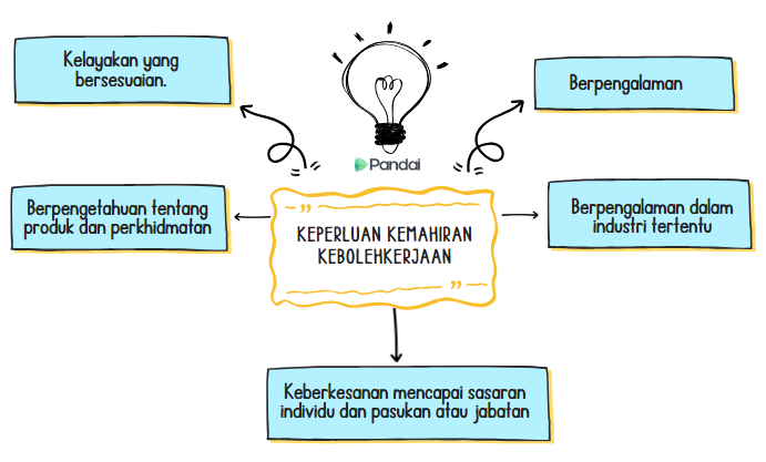 Imej ini menunjukkan carta alir dengan tajuk 'Keperluan Kemahiran Kebolehkerjaan'. Di tengah-tengah, terdapat kotak oren dengan tajuk tersebut. Di sekelilingnya, terdapat lima kotak biru yang mengandungi teks berikut: 1. Kelayakan yang bersesuaian. 2. Berpengetahuan tentang produk dan perkhidmatan. 3. Keberkesanan mencapai sasaran individu dan pasukan atau jabatan. 4. Berpengalaman. 5. Berpengalaman dalam industri tertentu. Di atas kotak oren, terdapat ikon mentol lampu dengan logo 'Pandai' di bawahnya. Anak panah menghubungkan kotak oren di tengah dengan setiap kot