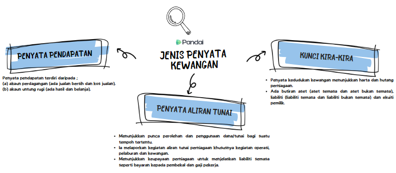 Imej ini menunjukkan carta maklumat mengenai 'Jenis Penyata Kewangan' yang terdiri daripada tiga bahagian utama: 1. **Penyata Pendapatan**: - Menyatakan pendapatan terdiri daripada akaun perdagangan (jualan bersih dan kos jualan) dan akaun nominal (untung dan belanja). 2. **Penyata Aliran Tunai**: - Menunjukkan punca perolehan dan penggunaan aliran tunai bagi tempoh tertentu. - Melaporkan aliran tunai daripada aktiviti operasi, pelaburan, dan pembiayaan. - Berguna kepada pelabur dan penganalisis untuk menilai keupayaan syarikat dalam menjana tunai.