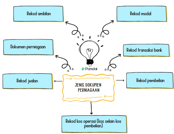 Imej ini menunjukkan peta minda yang menggambarkan 'Jenis Dokumen Perniagaan.' Di tengah-tengah imej, terdapat kotak yang mengandungi teks 'Jenis Dokumen Perniagaan' dengan ikon mentol lampu di atasnya. Dari kotak tengah ini, terdapat tujuh anak panah yang mengarah ke kotak-kotak lain yang mengandungi jenis-jenis dokumen perniagaan berikut: 1. Rekod ambilan 2. Rekod modal 3. Rekod transaksi bank 4. Rekod pembelian 5. Rekod kos operasi (kos selain kos pembelian) 6. Rekod jualan 7. Dokumen perniagaan Setiap kotak ini di