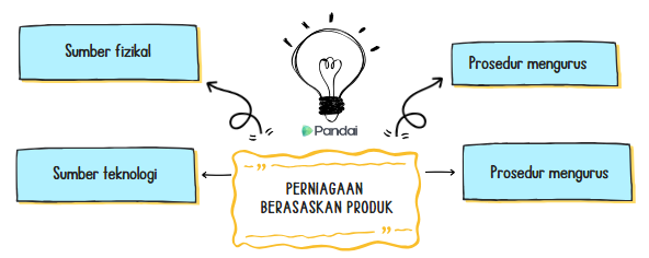 Imej ini menunjukkan carta alir yang menerangkan elemen-elemen perniagaan berasaskan produk. Di tengah-tengah terdapat kotak dengan teks 'PERNIAGAAN BERASASKAN PRODUK'. Di sekeliling kotak tersebut terdapat empat kotak yang dihubungkan dengan anak panah. Kotak-kotak tersebut berlabel 'Sumber fizikal', 'Prosedur mengurus', 'Sumber teknologi', dan 'Prosedur mengurus'. Di bahagian atas carta terdapat imej mentol lampu dengan logo 'Pandai' di bawahnya.