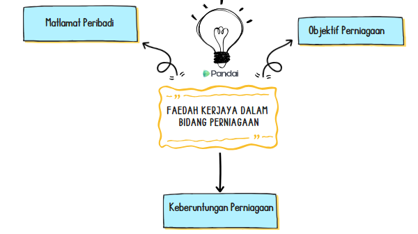 Imej ini menunjukkan peta minda mengenai 'Faedah Kerjaya Dalam Bidang Perniagaan'. Di tengah-tengah, terdapat kotak berwarna oren dengan tajuk tersebut. Di atas kotak, terdapat ilustrasi mentol lampu dengan logo 'Pandai'. Tiga anak panah menghubungkan kotak tengah kepada tiga kotak lain di sekelilingnya. Kotak-kotak tersebut berlabel 'Matlamat Peribadi', 'Objektif Perniagaan', dan 'Keberuntungan Perniagaan'.