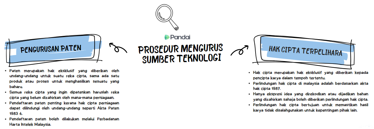 Imej ini menunjukkan prosedur mengurus sumber teknologi. Di tengah-tengah, terdapat tajuk 'Prosedur Mengurus Sumber Teknologi' dengan ikon kaca pembesar di atasnya. Di sebelah kiri, terdapat bahagian bertajuk 'Pengurusan Paten' yang menerangkan tentang hak eksklusif yang diberikan oleh undang-undang untuk ciptaan baru, serta keperluan pendaftaran paten di Perbadanan Harta Intelek Malaysia. Di sebelah kanan, terdapat bahagian bertajuk 'Hak Cipta Terpelihara' yang menerangkan tentang hak eksklusif yang diberikan kepada pencipta karya seni dan perlindungan hak cipta di Malaysia.