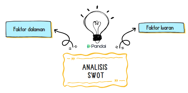 Imej ini menunjukkan ilustrasi analisis SWOT. Di tengah-tengah terdapat gambar mentol lampu yang menyala dengan logo Pandai di bawahnya. Di bawah mentol lampu, terdapat kotak berwarna kuning dengan teks 'ANALISIS SWOT'. Di sebelah kiri, terdapat kotak biru dengan teks 'Faktor dalaman' yang dihubungkan dengan anak panah ke mentol lampu. Di sebelah kanan, terdapat kotak biru dengan teks 'Faktor luaran' yang juga dihubungkan dengan anak panah ke mentol lampu.