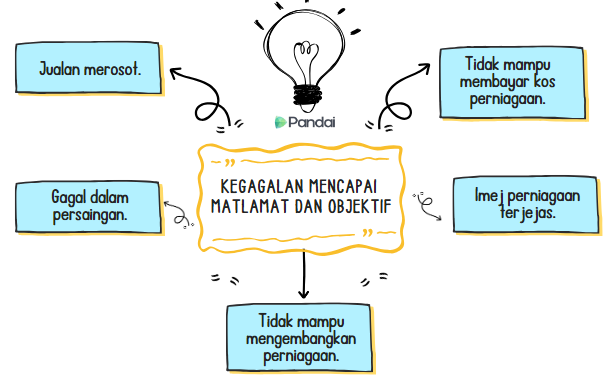 Imej ini menunjukkan ilustrasi kegagalan mencapai matlamat dan objektif perniagaan. Di tengah-tengah, terdapat teks 'Kegagalan Mencapai Matlamat dan Objektif' di dalam kotak berwarna oren. Di sekeliling kotak ini terdapat lima kotak kecil yang dihubungkan dengan anak panah, masing-masing mengandungi teks berikut: 1. 'Jualan merosot.' 2. 'Gagal dalam persaingan.' 3. 'Tidak mampu mengembangkan perniagaan.' 4. 'Imej perniagaan terjejas.' 5. 'Tidak mampu membayar kos perniagaan.' Di atas kotak tengah, terdapat ilustrasi mentol lampu yang melambangkan konsep gagal atau kegagalan.