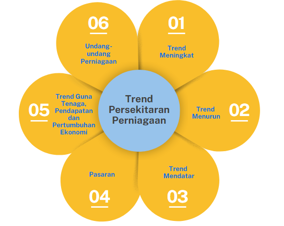 Imej ini menunjukkan diagram berbentuk bunga dengan enam kelopak yang mengelilingi bulatan biru di tengah. Di dalam bulatan biru, terdapat teks 'Trend Persekitaran Perniagaan'. Setiap kelopak berwarna kuning dan mengandungi nombor serta teks yang menggambarkan pelbagai trend perniagaan: 1. Trend Meningkat 2. Trend Menurun 3. Trend Mendatar 4. Pasaran 5. Trend Guna Tenaga, Pendapatan dan Pertumbuhan Ekonomi 6. Undang-undang Perniagaan