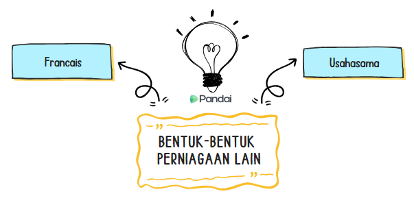 Imej ini menunjukkan ilustrasi dengan mentol lampu di tengah yang dihubungkan dengan dua kotak teks. Kotak teks di sebelah kiri berlabel 'Francais' dan kotak teks di sebelah kanan berlabel 'Usahasama'. Di bawah mentol lampu, terdapat logo 'Pandai'. Di bawahnya lagi, terdapat kotak teks dengan tulisan 'BENTUK-BENTUK PERNIAGAAN LAIN'.