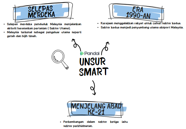 Imej ini menunjukkan infografik tentang perkembangan sektor ekonomi di Malaysia. Terdapat tiga bahagian utama: 1. **Selepas Merdeka**: - Selepas merdeka, penduduk Malaysia menjalankan aktiviti berasaskan pertanian (Sektor Utama). - Sektor utama sebagai pengeksport utama seperti getah dan bijih timah. 2. **Era 1990-an**: - Kerajaan menggalakkan rakyat untuk ceburi sektor kedua. - Sektor kedua menjadi penyumbang utama eksport Malaysia. 3. **Menjelang Abad Ke-21**: - Perkembangan dalam sektor ketiga iaitu sektor perkhidmatan. Di tengah-tengah infograf