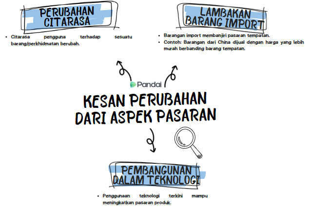 Gambar ini menunjukkan kesan perubahan dari aspek pasaran. Terdapat tiga bahagian utama yang diterangkan: 1. **Perubahan Citarasa**: Citarasa pengguna terhadap sesuatu barang/perkhidmatan berubah. 2. **Lambakan Barang Import**: Barang import memenuhi pasaran tempatan. Contoh: Barang dari China dijual dengan harga yang lebih murah berbanding barang tempatan. 3. **Pembangunan Dalam Teknologi**: Penggunaan teknologi terkini mampu meningkatkan kualiti dan produktiviti. Setiap bahagian diiringi dengan ikon yang relevan untuk menjelaskan konsep tersebut.