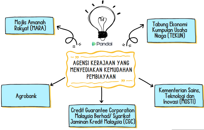 Imej ini menunjukkan pelbagai agensi kerajaan yang menyediakan kemudahan pembiayaan. Di tengah-tengah imej terdapat teks yang berbunyi 'Agensi Kerajaan Yang Menyediakan Kemudahan Pembiayaan' dengan ikon mentol lampu di atasnya. Terdapat lima kotak di sekeliling teks tengah, setiap satu dihubungkan dengan anak panah: 1. Kotak kiri atas: 'Majlis Amanah Rakyat (MARA)' 2. Kotak kanan atas: 'Tabung Ekonomi Kumpulan Usaha Niaga (TEKUN)' 3. Kotak kiri bawah: 'Agrobank' 4. Kotak kanan bawah: 'Kementerian Sains, Teknologi dan In