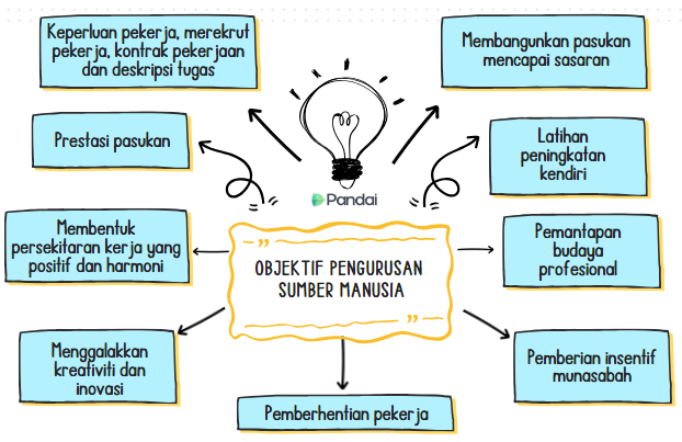 Imej menunjukkan peta minda dengan tajuk 'OBJEKTIF PENGURUSAN SUMBER MANUSIA' di tengah. Di sekelilingnya terdapat lapan cabang yang menghubungkan kepada pelbagai objektif, termasuk: 1. Keperluan pekerja, merekrut pekerja, kontrak pekerja dan deskripsi tugas. 2. Prestasi pasukan. 3. Membentuk persekitaran kerja yang positif dan harmoni. 4. Menggalakkan kreativiti dan inovasi. 5. Pemberhentian pekerja. 6. Membangunkan pasukan mencapai sasaran. 7. Latihan peningkatan kendiri. 8. Penetapan budaya profesional. 9. Pemberian