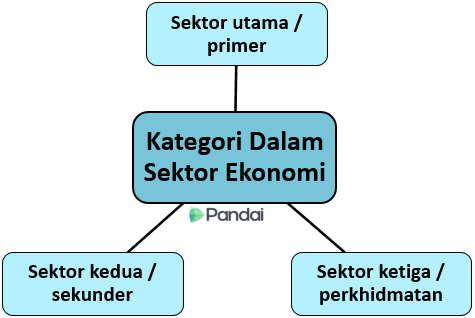 Imej ini menunjukkan satu rajah alir yang menggambarkan kategori dalam sektor ekonomi. Di tengah-tengah, terdapat kotak berwarna biru dengan teks 'Kategori Dalam Sektor Ekonomi.' Kotak ini mempunyai tiga cabang yang mengarah kepada tiga kotak lain. Kotak pertama di bahagian atas bertulis 'Sektor utama / primer.' Kotak kedua di bahagian kiri bawah bertulis 'Sektor kedua / sekunder.' Kotak ketiga di bahagian kanan bawah bertulis 'Sektor ketiga / perkhidmatan.' Rajah ini juga mempunyai logo 'Pandai' di bawah kotak tengah.