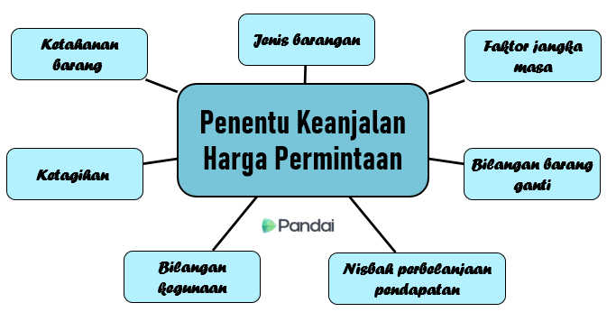 Imej ini menunjukkan peta konsep yang menerangkan penentu keanjalan harga permintaan. Di tengah-tengah peta konsep, terdapat kotak biru dengan teks 'Penentu Keanjalan Harga Permintaan'. Di sekeliling kotak ini, terdapat tujuh kotak kecil yang dihubungkan dengan garisan, masing-masing mengandungi faktor-faktor yang mempengaruhi keanjalan harga permintaan: 'Jenis barangan', 'Faktor jangka masa', 'Bilangan barang ganti', 'Nisbah perbelanjaan pendapatan', 'Bilangan kegunaan', 'Ketagihan', dan 'Ketahanan barang'. Di bahagian bawah peta konsep, terdapat logo 'Pandai'.