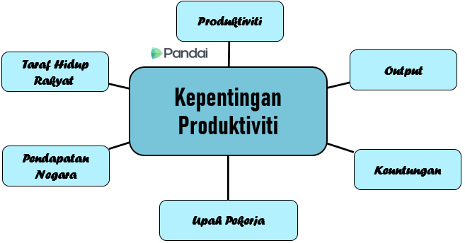 Imej ini menunjukkan peta minda yang bertajuk 'Kepentingan Produktiviti.' Di tengah peta minda terdapat kotak besar berwarna biru muda dengan tajuk tersebut. Dari kotak tengah ini, terdapat enam cabang yang menghubungkan kepada kotak-kotak kecil yang lain. Kotak-kotak kecil tersebut mengandungi perkataan-perkataan berikut: 1. Produktiviti 2. Output 3. Keuntungan 4. Upah Pekerja 5. Pendapatan Negara 6. Taraf Hidup Rakyat Di sebelah kiri atas terdapat logo 'Pandai.'