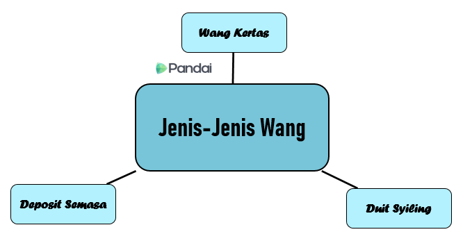 Imej ini menunjukkan carta alir yang menerangkan 'Jenis-Jenis Wang'. Di tengah-tengah carta terdapat kotak besar berwarna biru dengan teks 'Jenis-Jenis Wang'. Dari kotak ini, terdapat tiga cabang yang membawa kepada tiga kotak kecil. Kotak pertama di atas bertulis 'Wang Kertas'. Kotak kedua di sebelah kiri bawah bertulis 'Deposit Semasa'. Kotak ketiga di sebelah kanan bawah bertulis 'Duit Syiling'. Di sebelah kiri atas kotak 'Jenis-Jenis Wang' terdapat logo 'Pandai'.